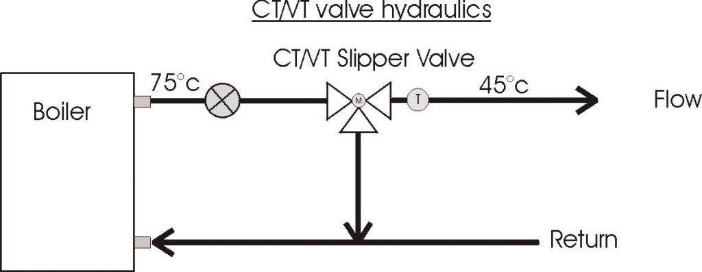 CT/VT Valve Hydraulics